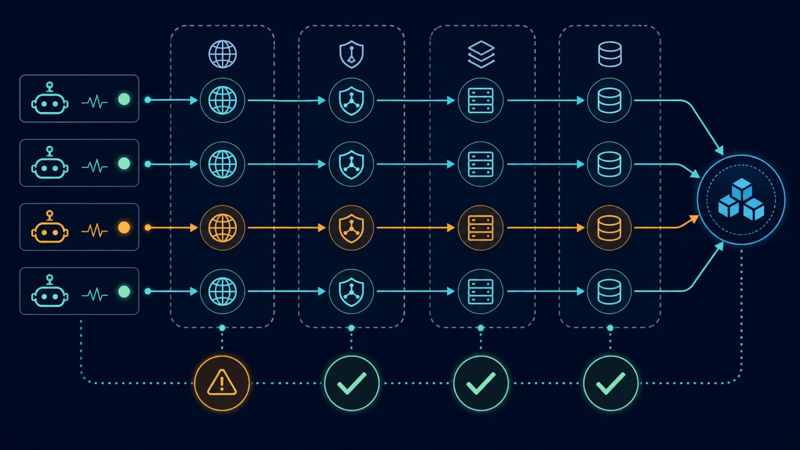 Synthetic monitoring đa điểm với DNS, edge và backend làm các failure domain
