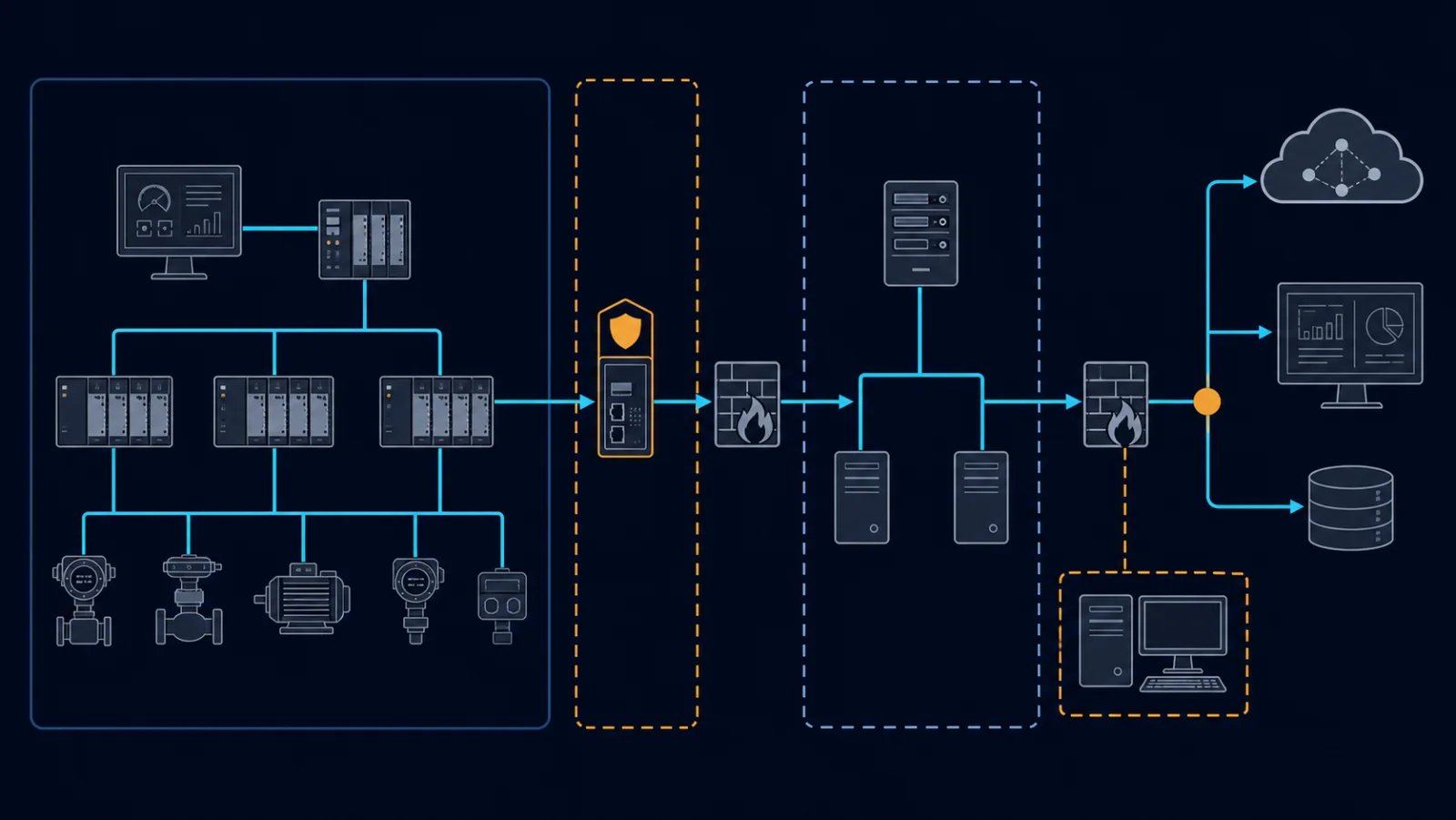 Kiến trúc OT với Haiwell IoT Cloud HMI Gateway, firewall, cloud service, engineering workstation và vùng giám sát