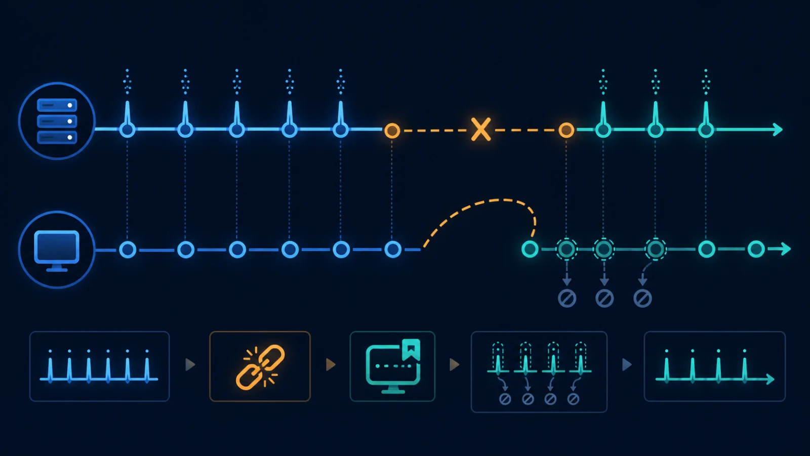 Timeline SSE reconnect, replay và loại bỏ duplicate event