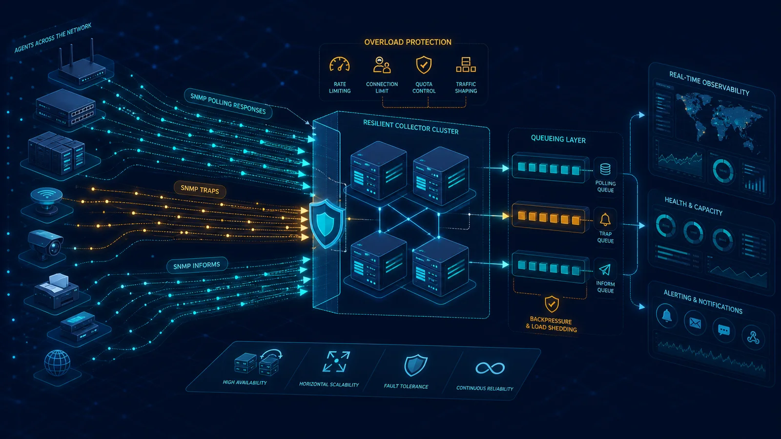 Nhiều thiết bị gửi phản hồi polling trap và inform tới cụm SNMP collector
