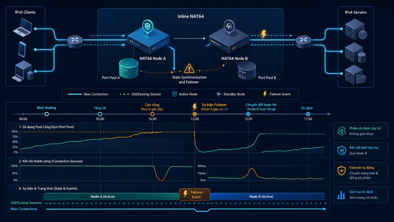 Minh họa kiểm chứng: DNSSEC, literal và failover state