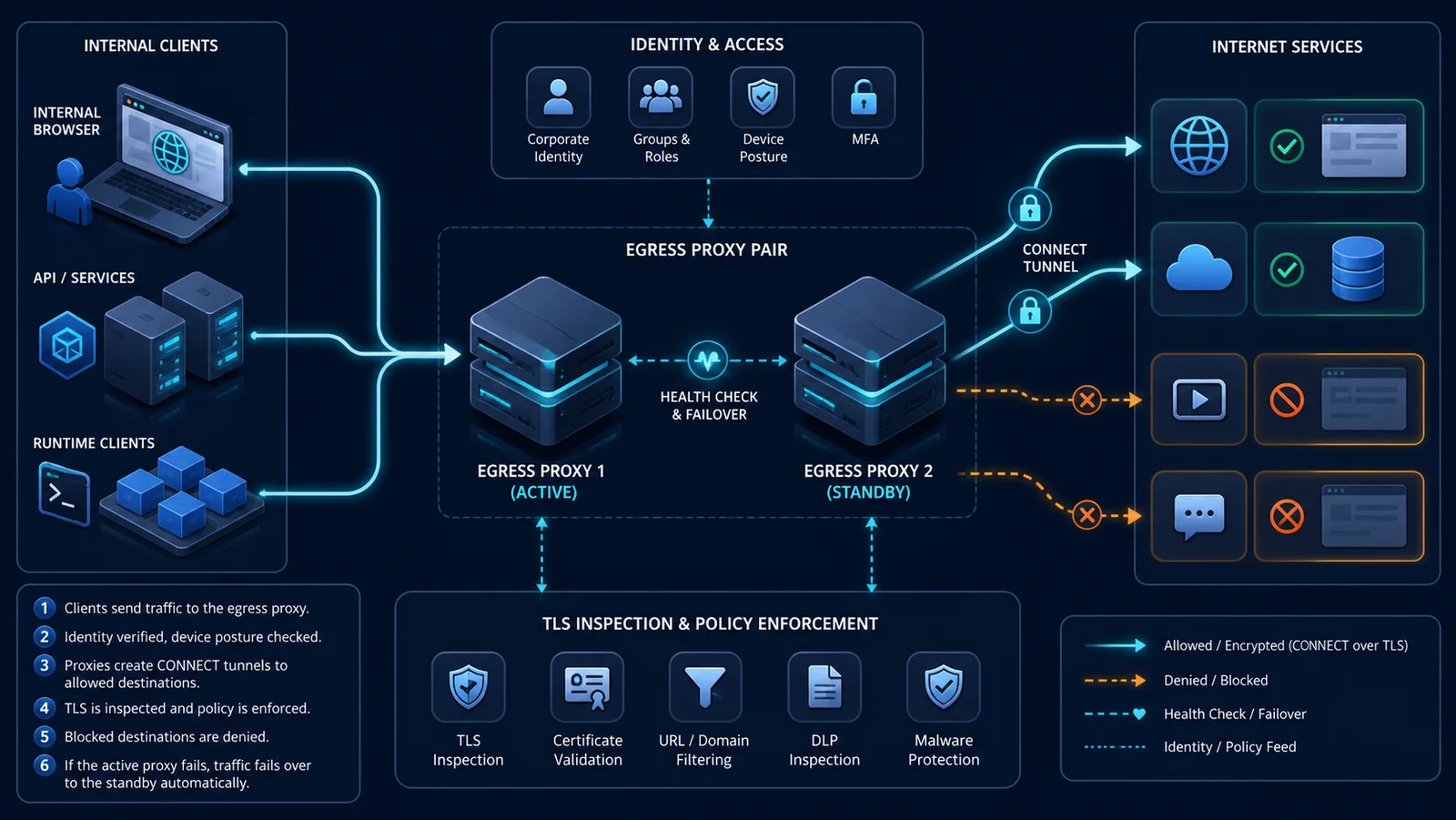 Client nội bộ qua cặp egress proxy tới nhiều dịch vụ Internet với các điểm capture