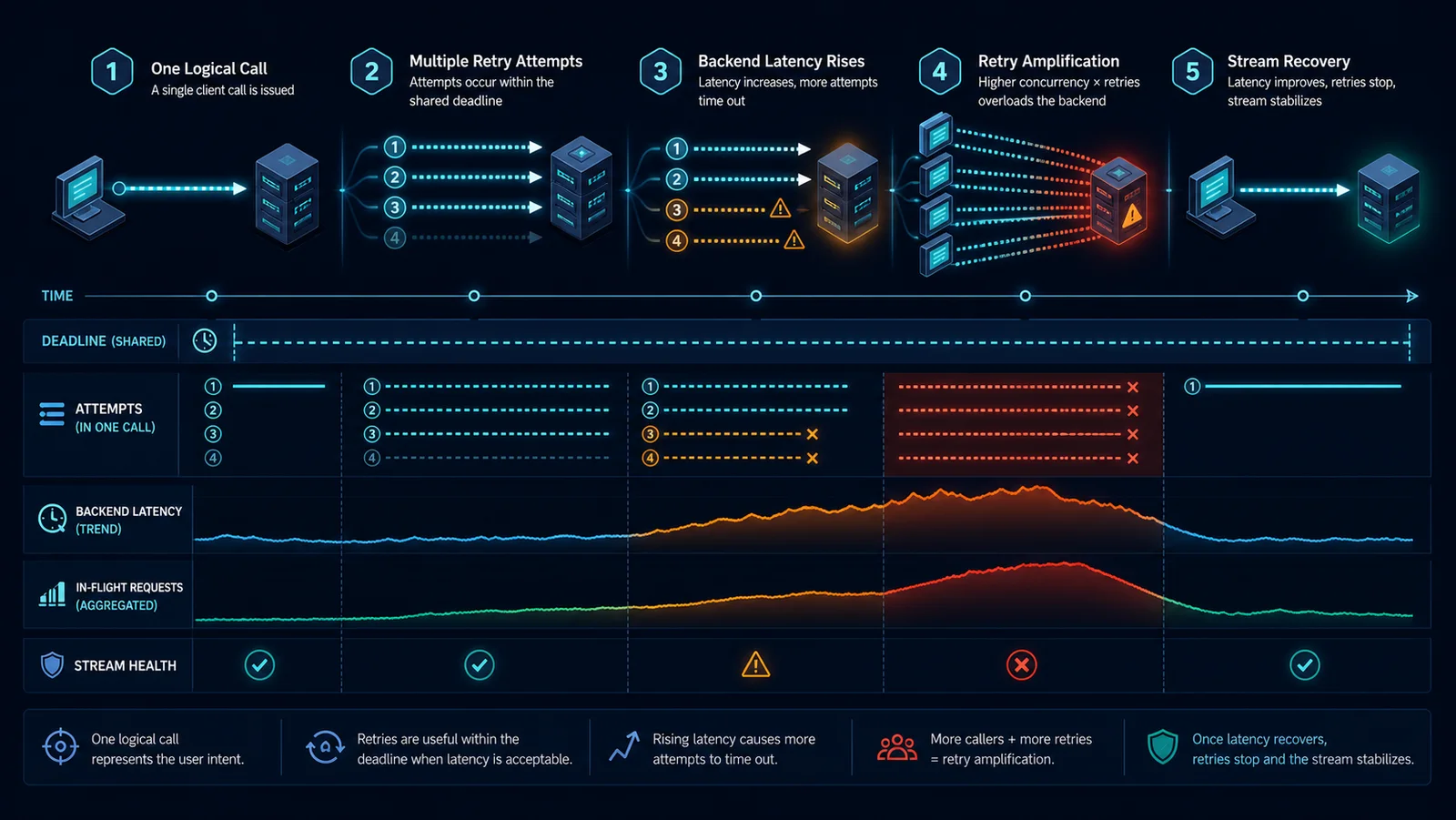 Minh họa kiểm chứng: Retry amplification và stream recovery