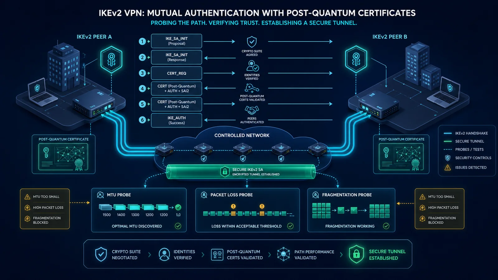 Hai IKEv2 peer xác thực bằng chứng thư ML-DSA qua mạng có MTU và packet loss điều khiển