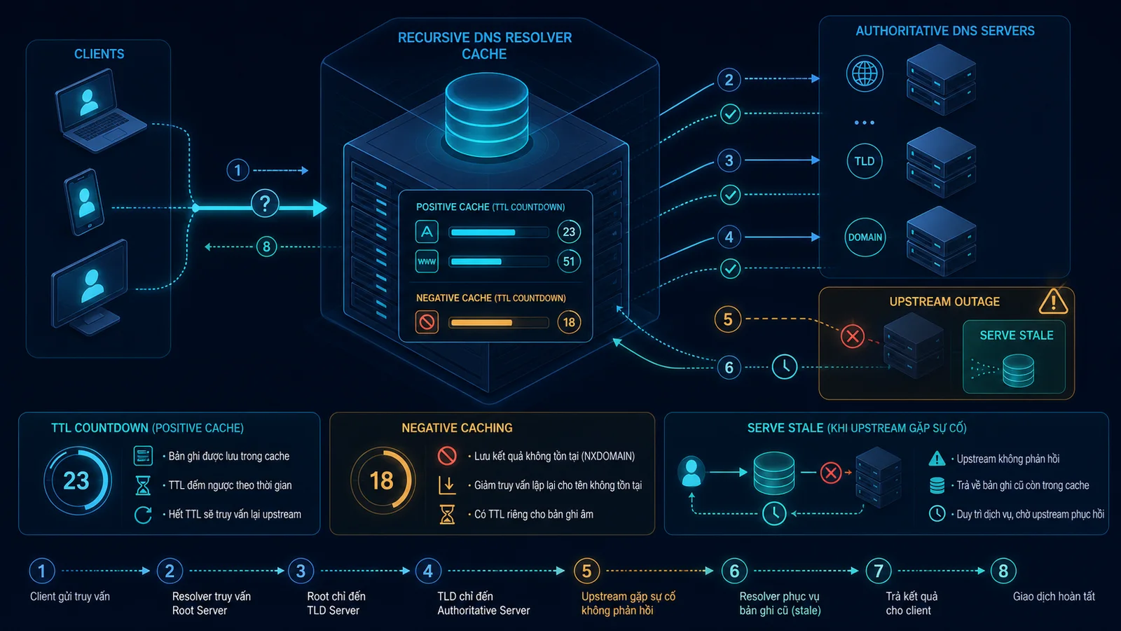 Client qua recursive resolver tới authoritative DNS với cache và điểm đo TTL