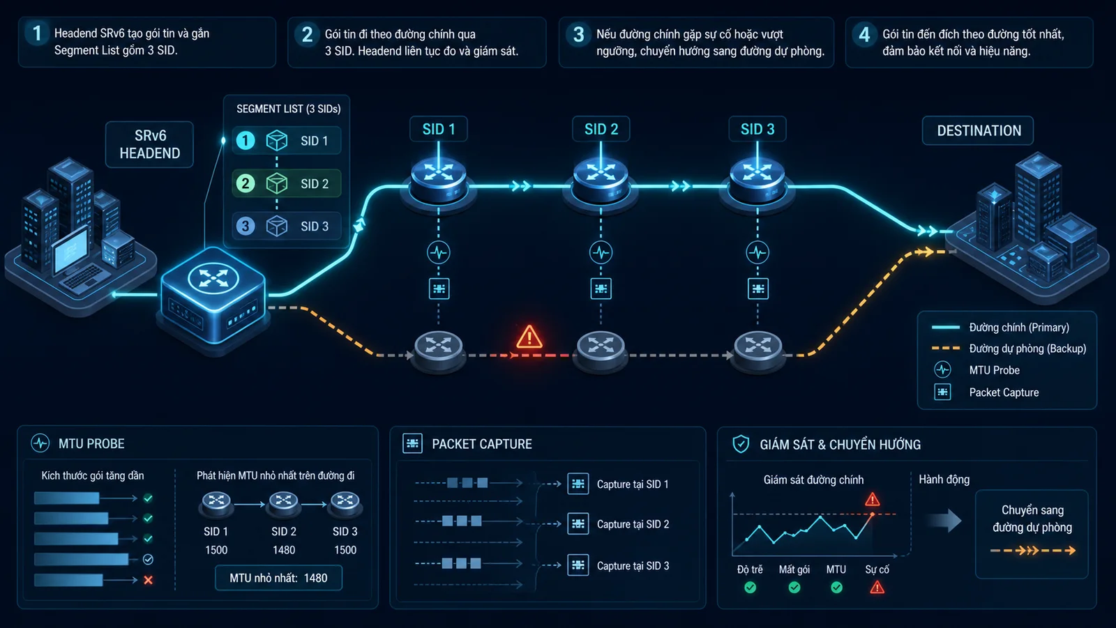 Headend SRv6 đẩy lưu lượng qua chuỗi SID tới endpoint với các điểm capture