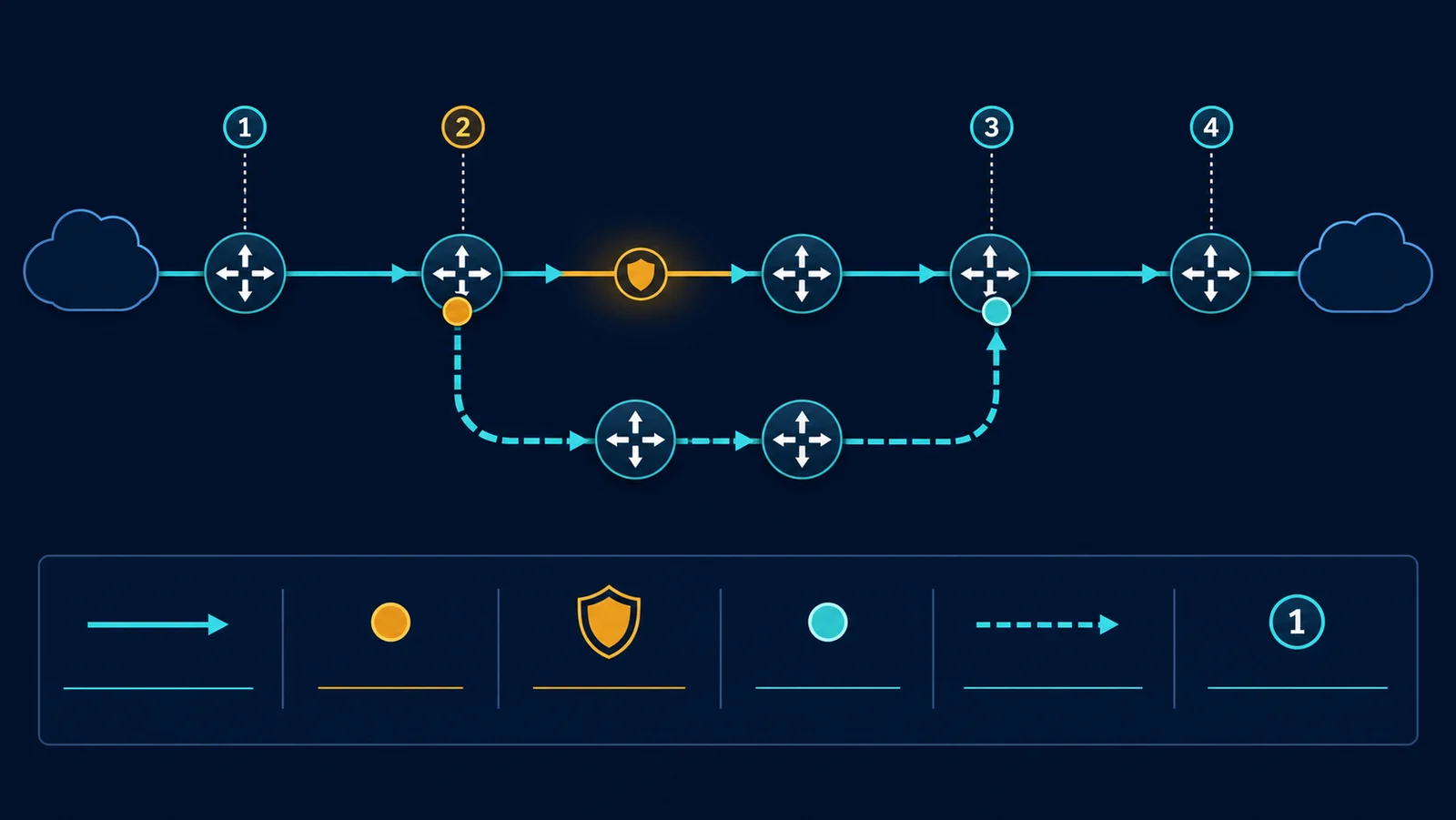 Topology RSVP-TE FRR với primary LSP và bypass tunnel tránh link hoặc node lỗi