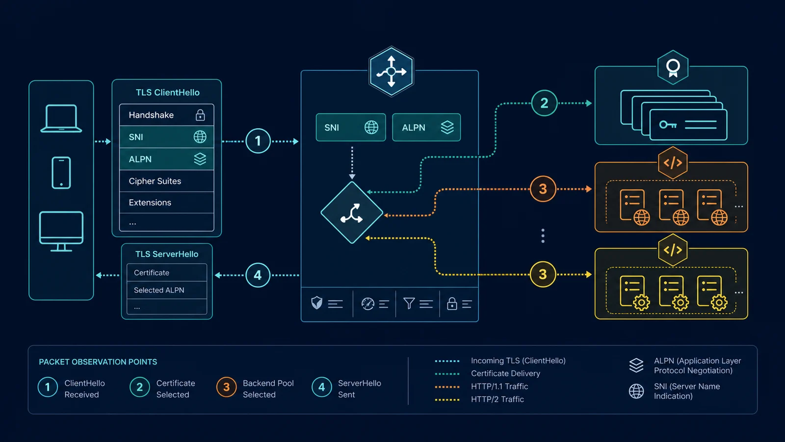 Ba topology kiểm thử TLS SNI ALPN trên load balancer và backend