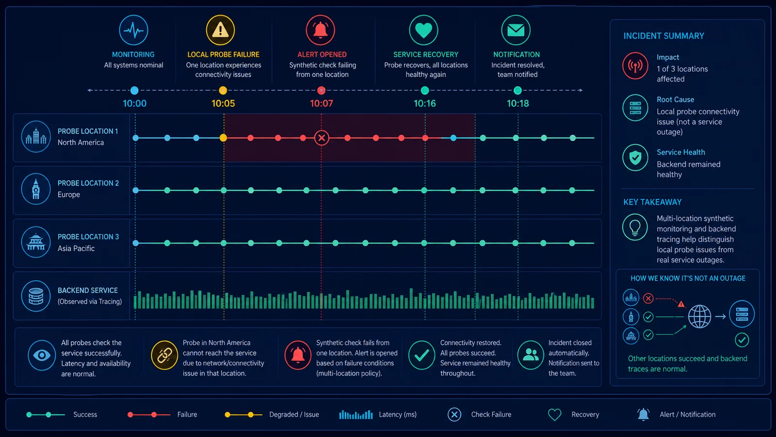 Timeline synthetic monitoring phân biệt lỗi location và lỗi dịch vụ