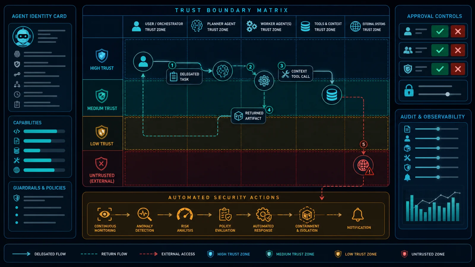 Các điểm kiểm chứng bảo mật của workflow A2A–MCP.