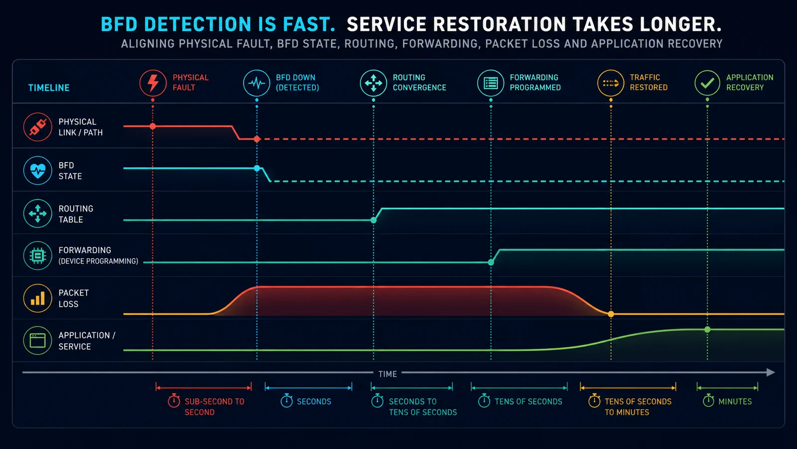 Timeline BFD cho thấy detection nhanh nhưng service restoration trễ hơn.