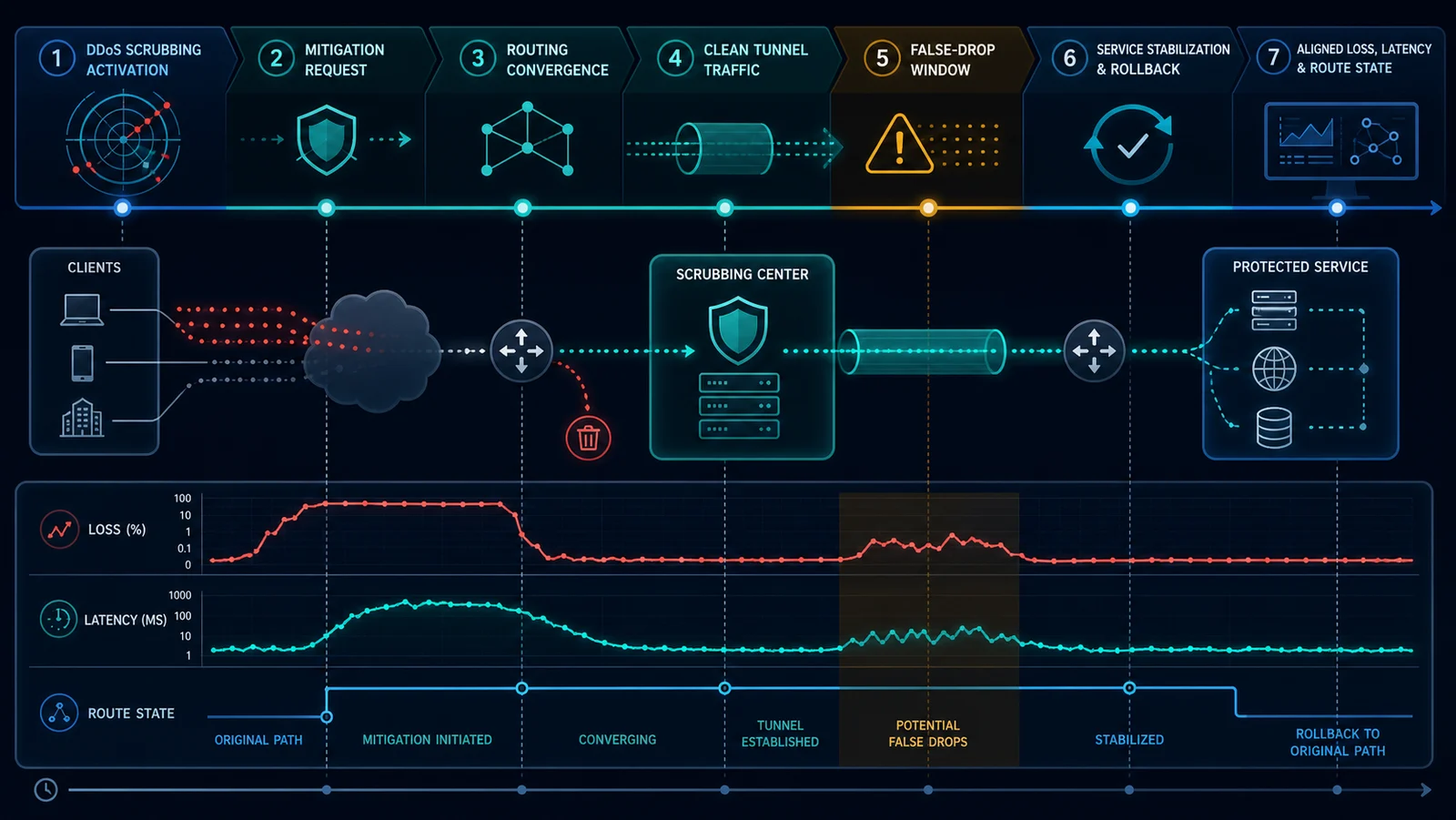 Timeline kiểm thử DDoS scrubbing từ diversion tới service recovery.