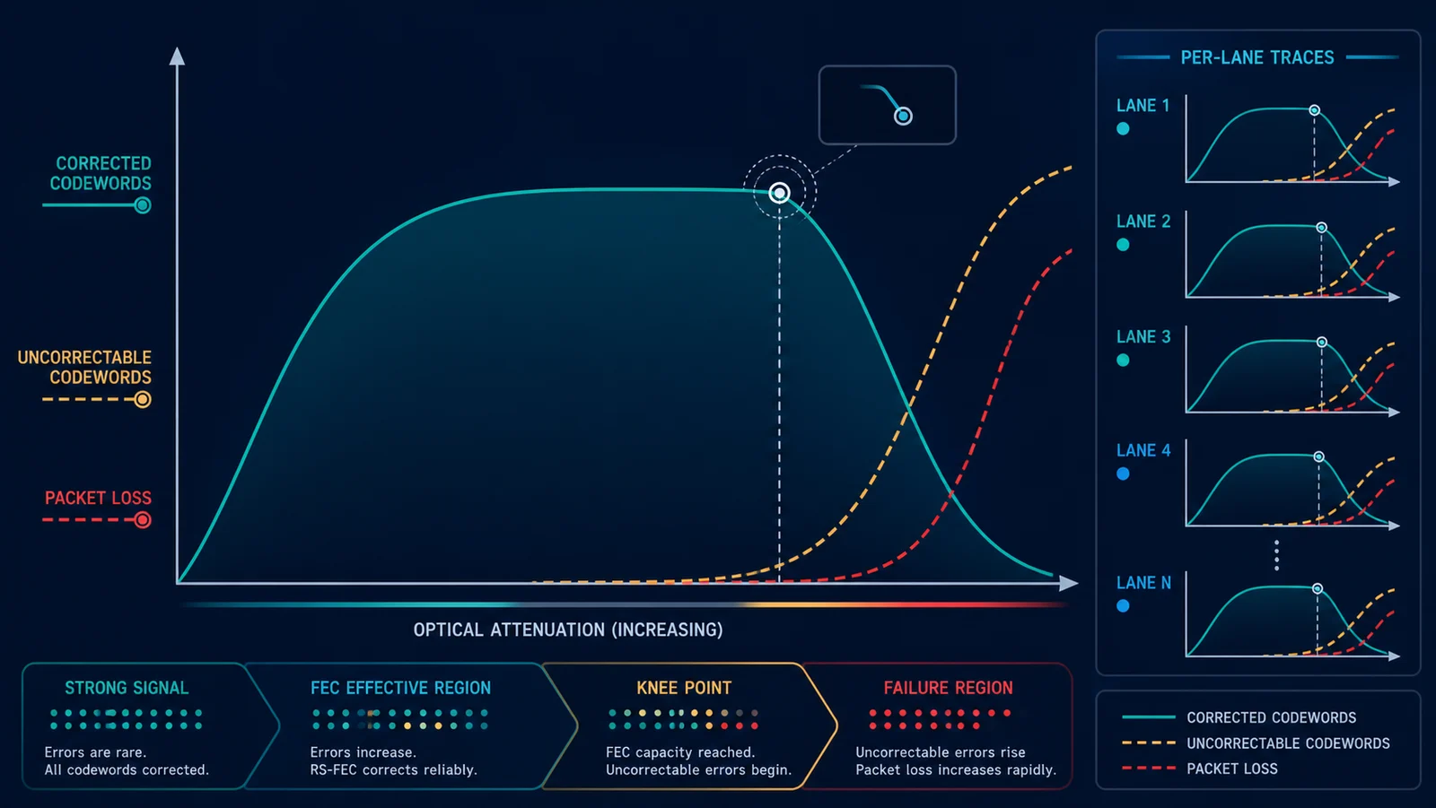 Đường cong RS-FEC từ lỗi được sửa tới uncorrectable và packet loss.