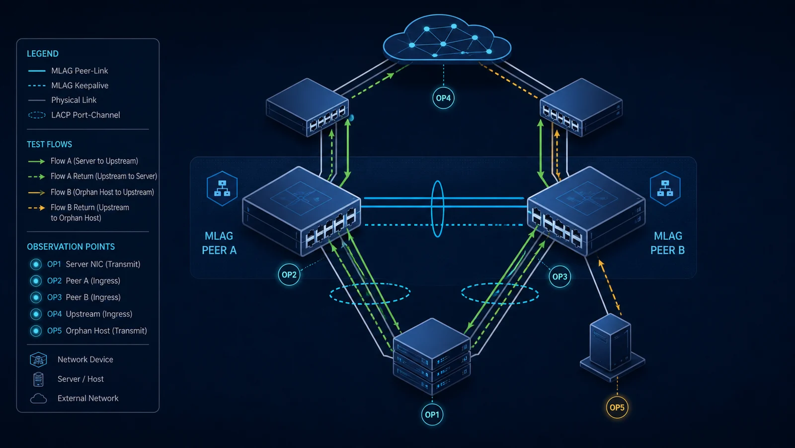 Topology kiểm thử MLAG bao phủ dual-homed và orphan port.
