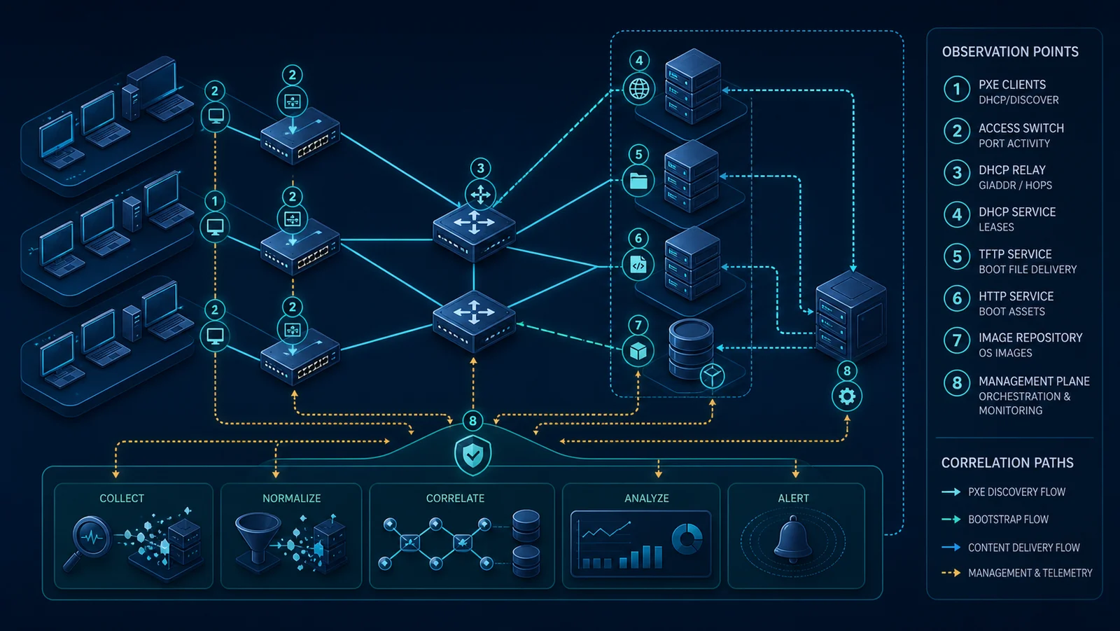 Topology kiểm thử PXE boot storm với các điểm quan sát DHCP, TFTP, HTTP và storage.