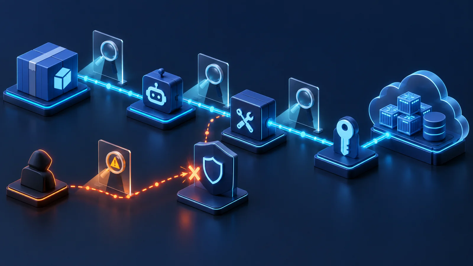 Minh họa đường đi từ dependency qua agent/tool đến cloud identity cùng các ranh giới tin cậy.